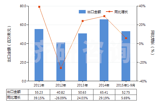 2011-2015年9月中國(guó)木糖醇(HS29054910)出口總額及增速統(tǒng)計(jì)